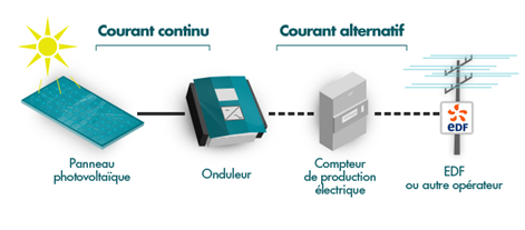 schéma Panneau photovoltaique