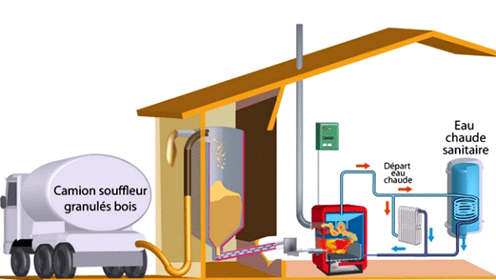 Chaudière à Granulés De Bois, Neuve, Classe énergétique A+++, échelle A-G